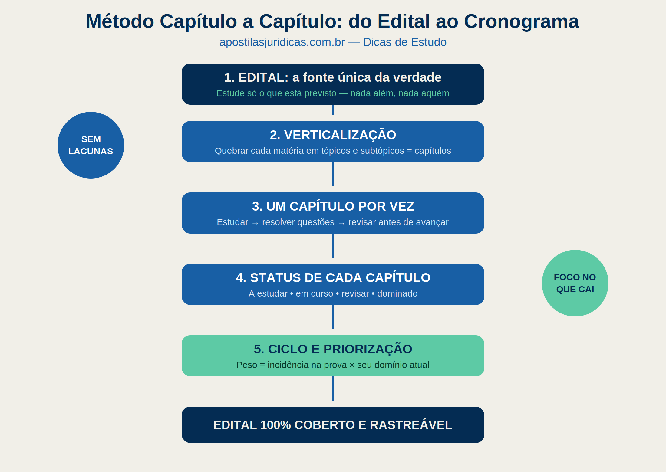Mapa mental do método