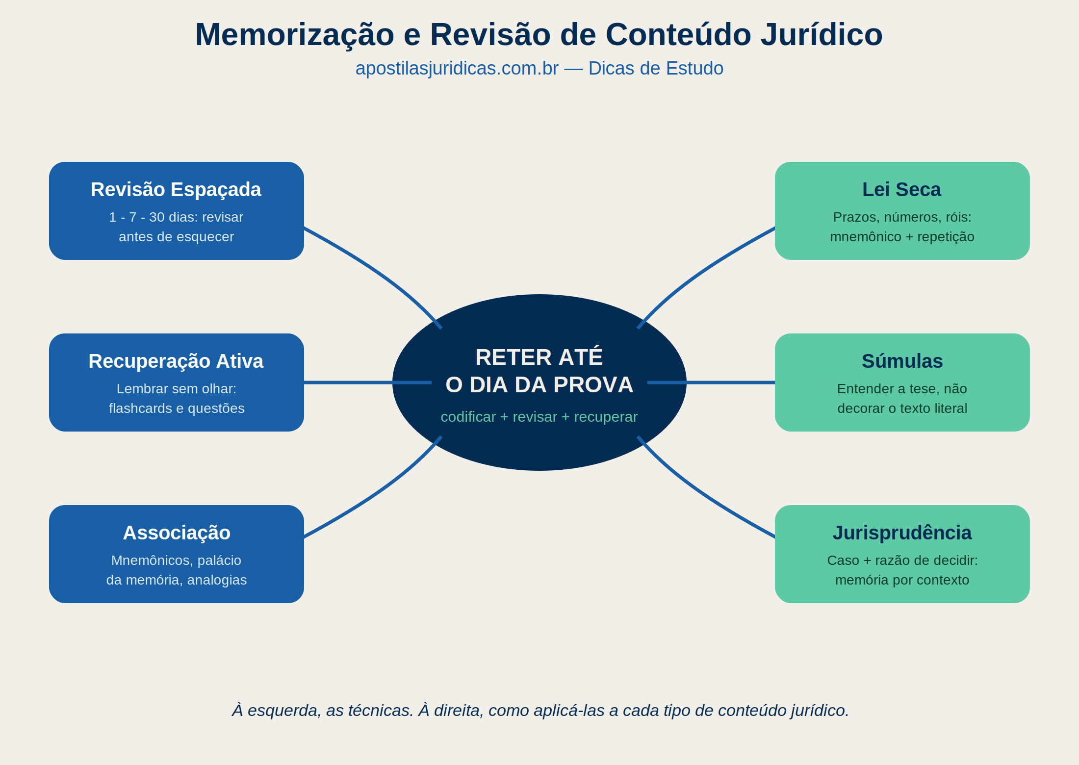 Mapa mental do método