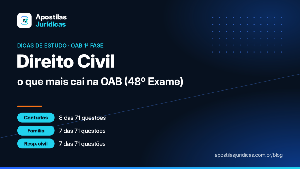 Direito Civil na OAB: contratos em espécie, família e responsabilidade civil são os temas que mais caem